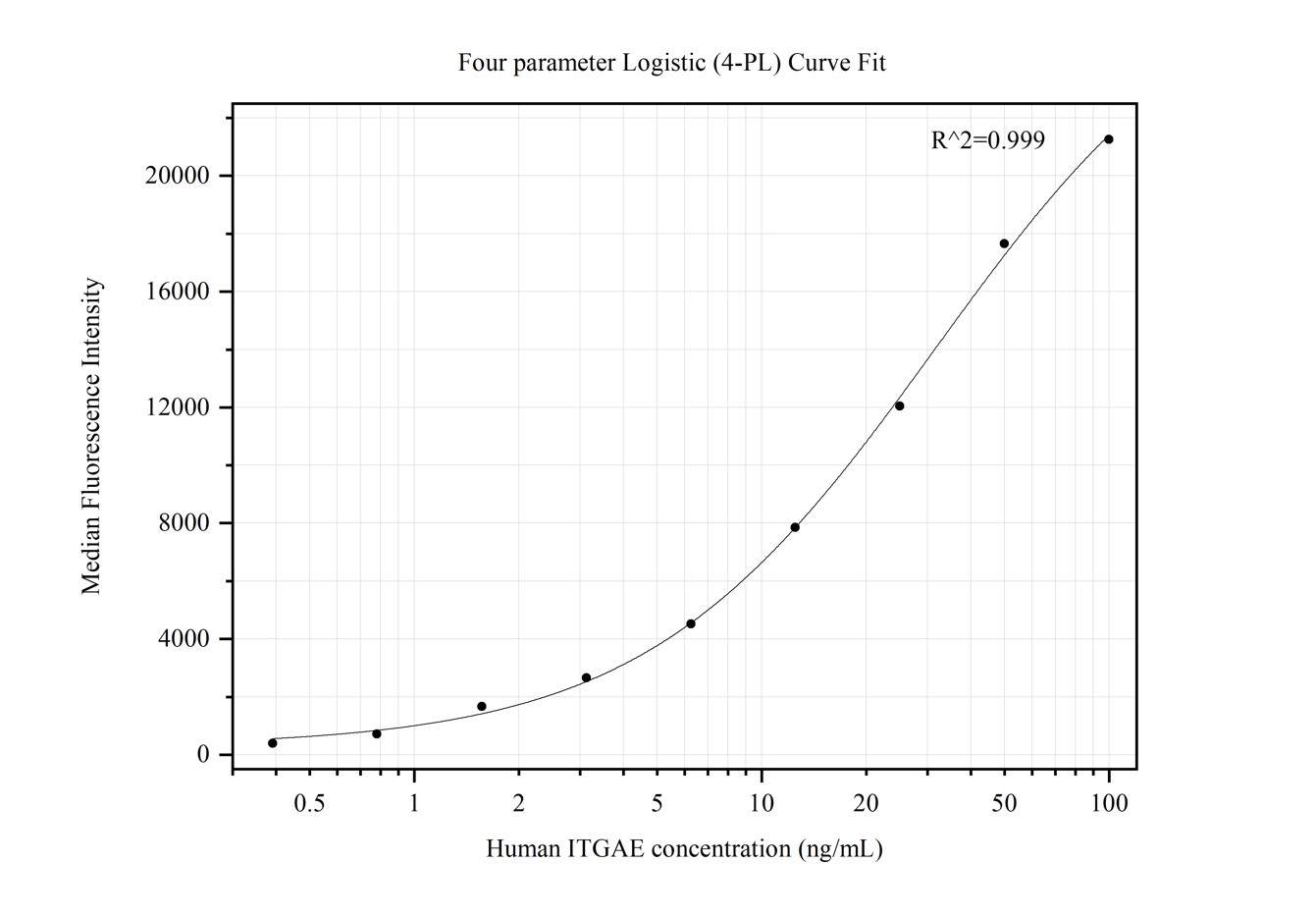 Cytometric bead array standard curve of MP50294-2